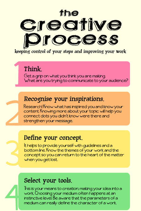 seven process of creative writing